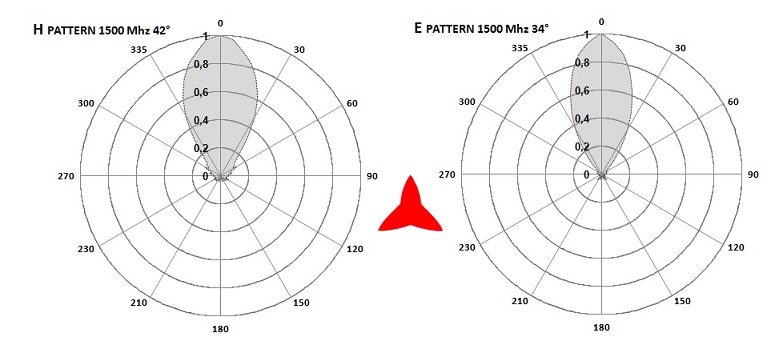 Antenna logaritmica Protel AR1070 diagrammi 1500 MHz