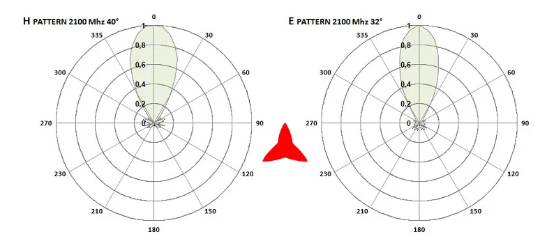 Antenna logaritmica Protel AR1070 diagrammi 2100 MHz