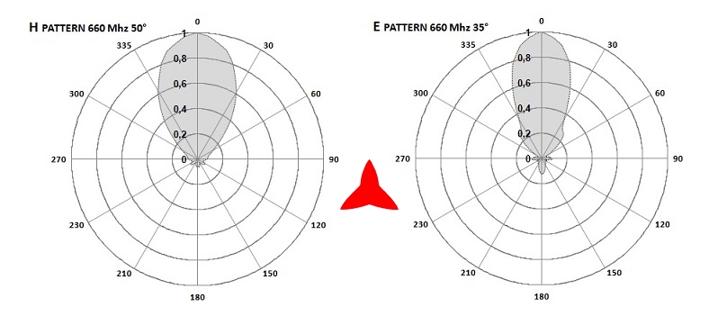 Antenna logaritmica Protel AR1070 diagrammi 660 MHz