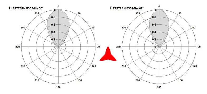 Antenna logaritmica Protel AR1070 diagrammi 850 MHz